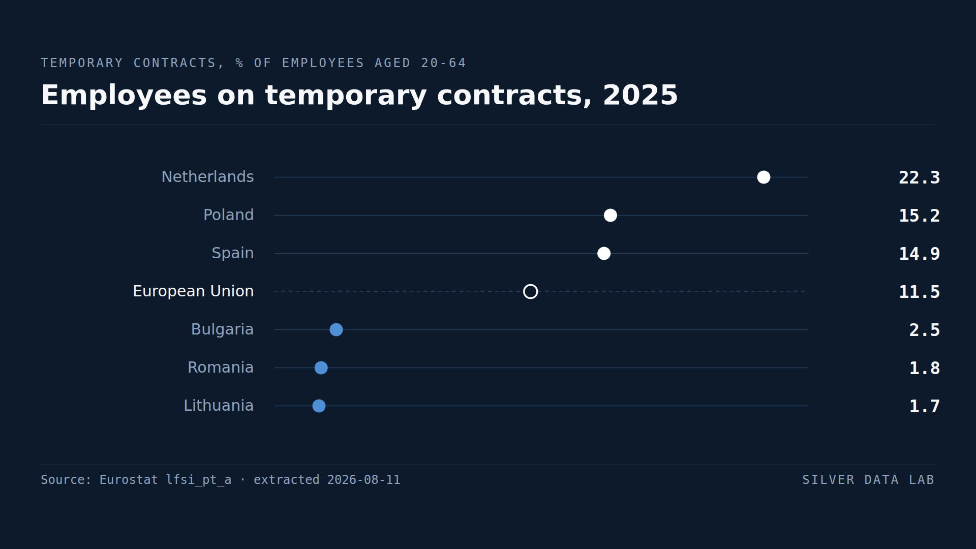 Share of employees aged 20 to 64 on temporary contracts in 2025: the Netherlands 22.3%, Poland 15.2% and Spain 14.9% above the EU rate of 11.5%, and Bulgaria 2.5%, Romania 1.8% and Lithuania 1.7% below it.