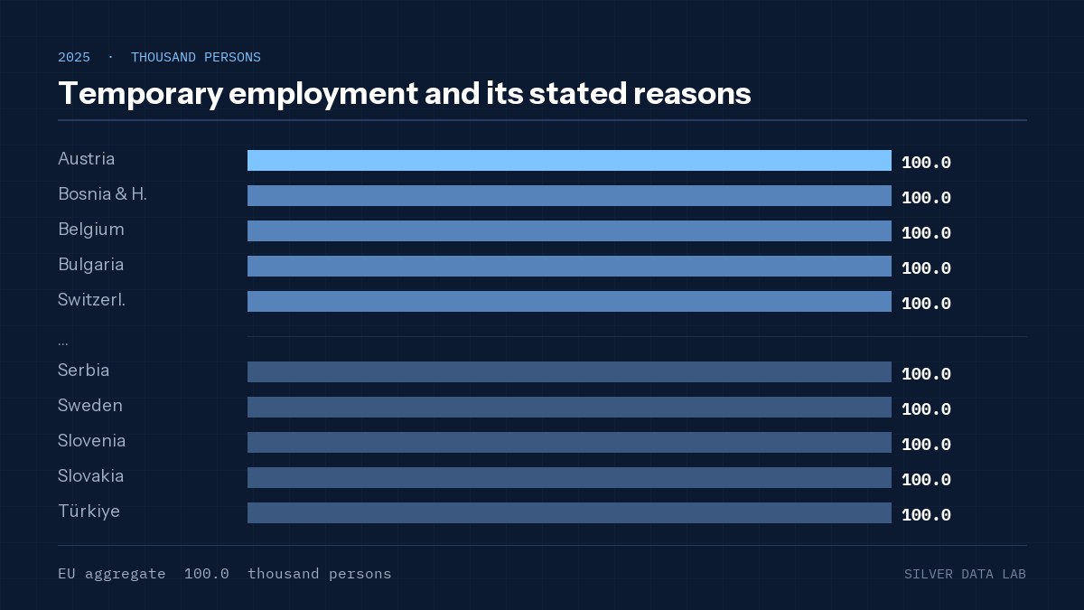Temporary employment and its stated reasons