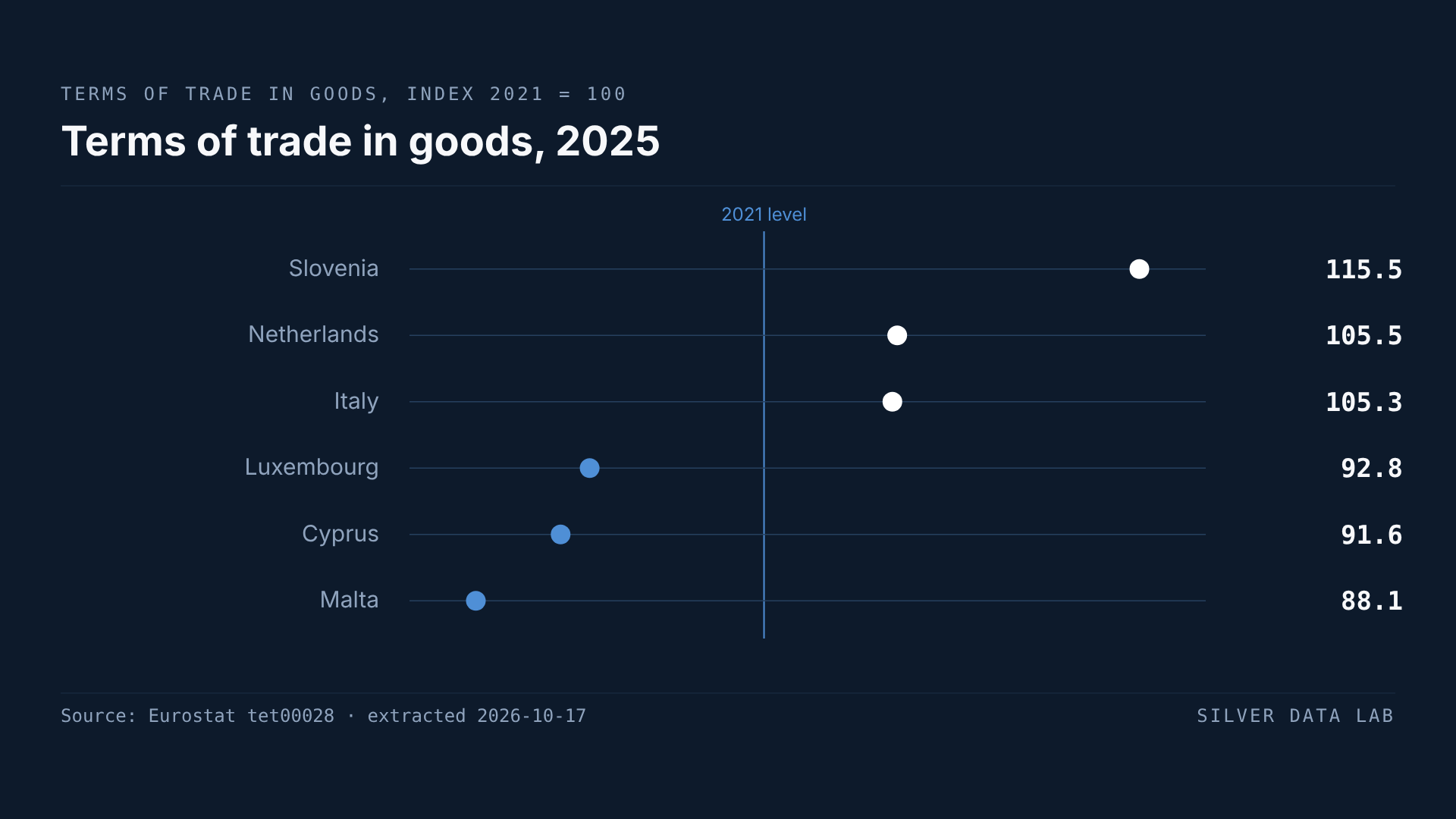 This Decade, Most EU States' Imports Got Dearer Faster Than Their Exports