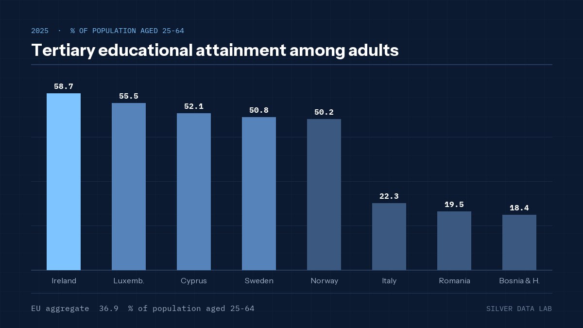 Tertiary educational attainment among adults