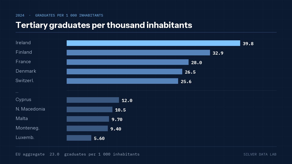 Tertiary graduates per thousand inhabitants