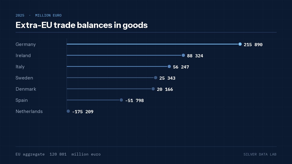 Extra-EU trade balances in goods