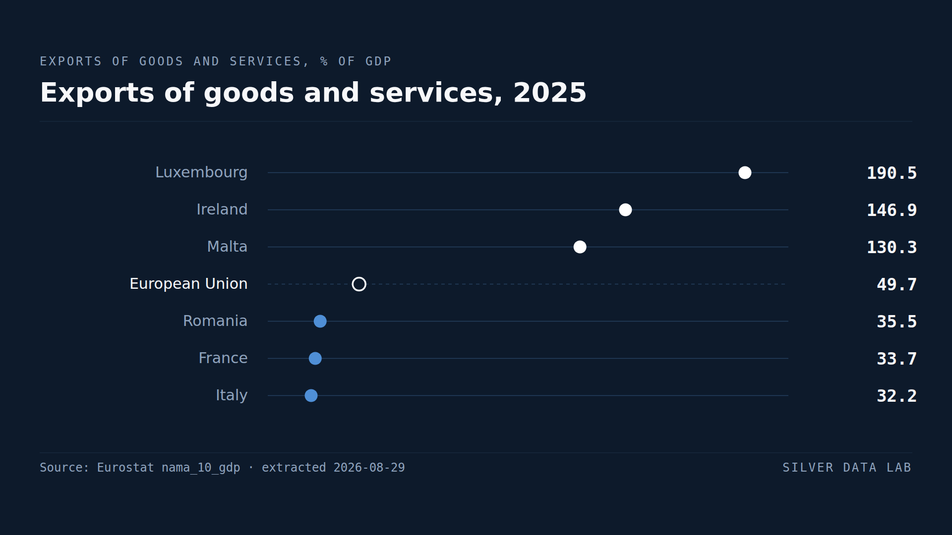 Exports of goods and services as a share of GDP in 2025: Luxembourg 190.5%, Ireland 146.9% and Malta 130.3% above the EU total of 49.7%, and Romania 35.5%, France 33.7% and Italy 32.2% below it.