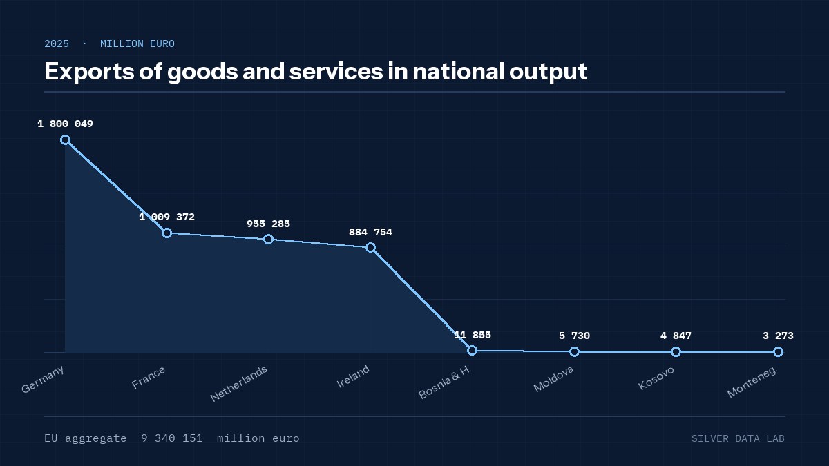 Exports of goods and services in national output