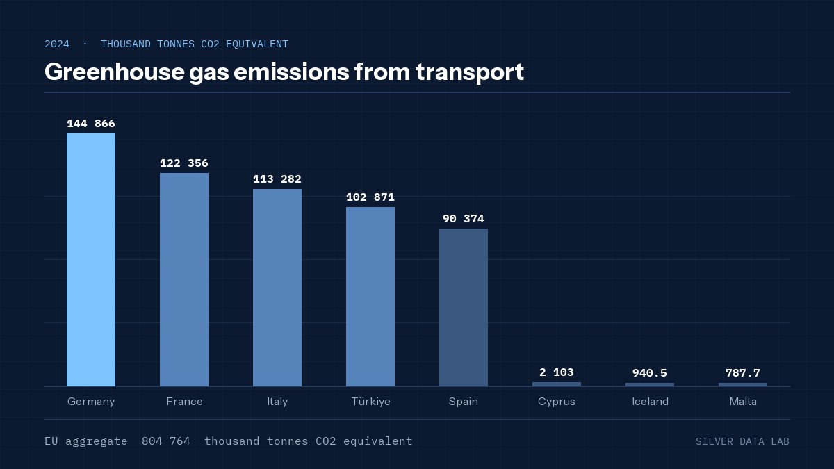 Greenhouse gas emissions from transport