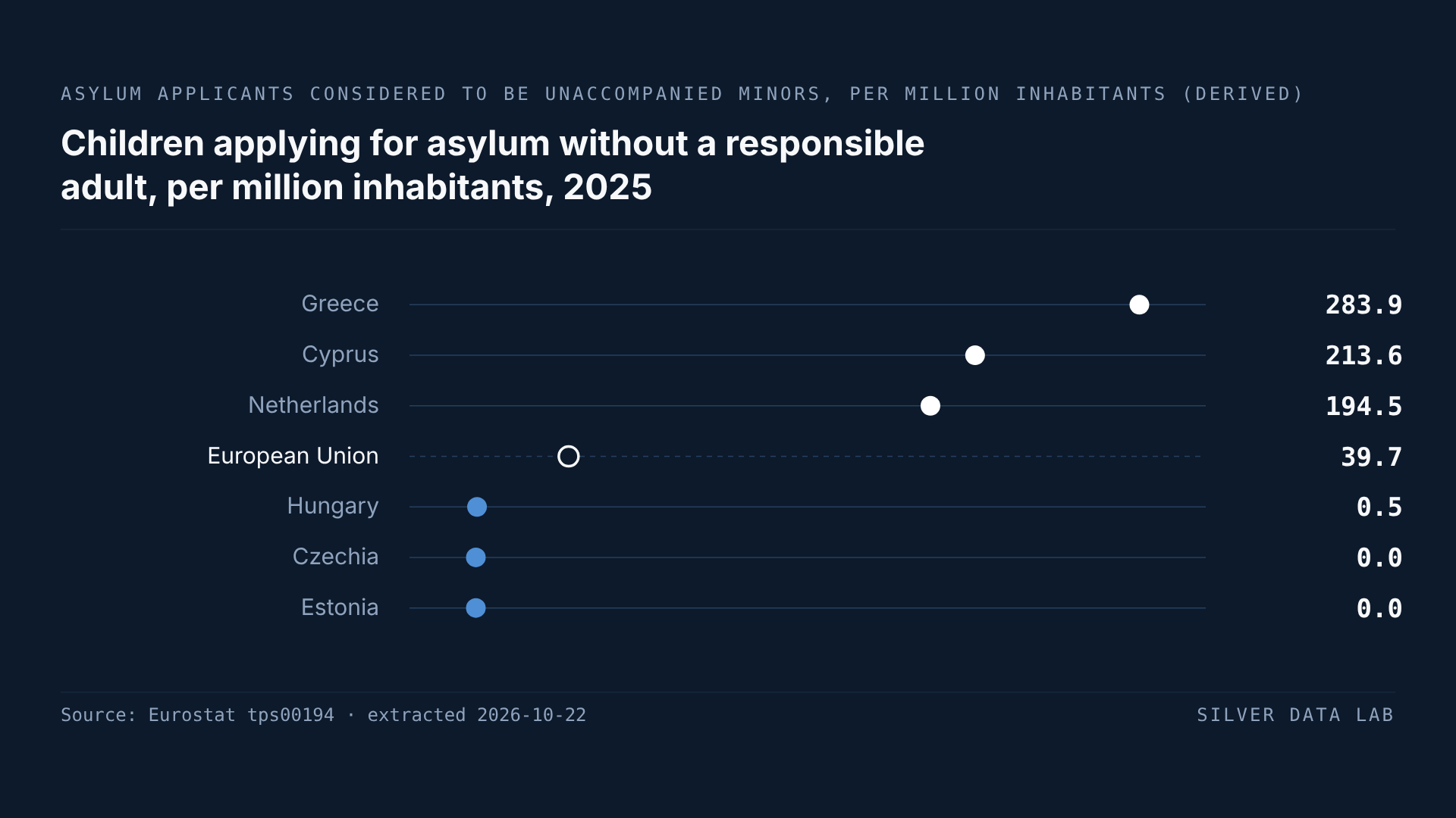 45.9% Fewer Children Sought Asylum Alone in the EU Than a Year Earlier