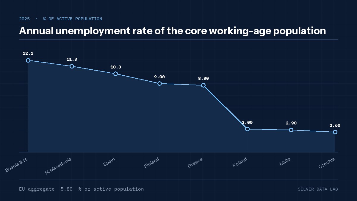 Annual unemployment rate of the core working-age population