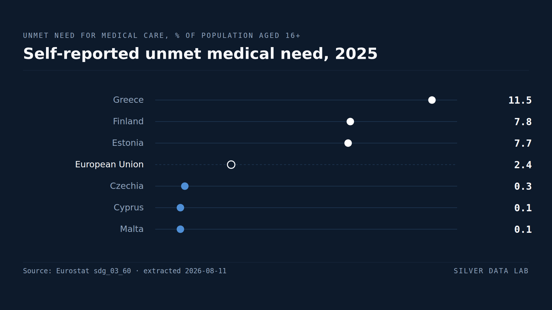 Self-reported unmet need for medical care in 2025: Greece 11.5%, Finland 7.8% and Estonia 7.7% above the EU rate of 2.4%, and Czechia 0.3%, Cyprus 0.1% and Malta 0.1% below it.