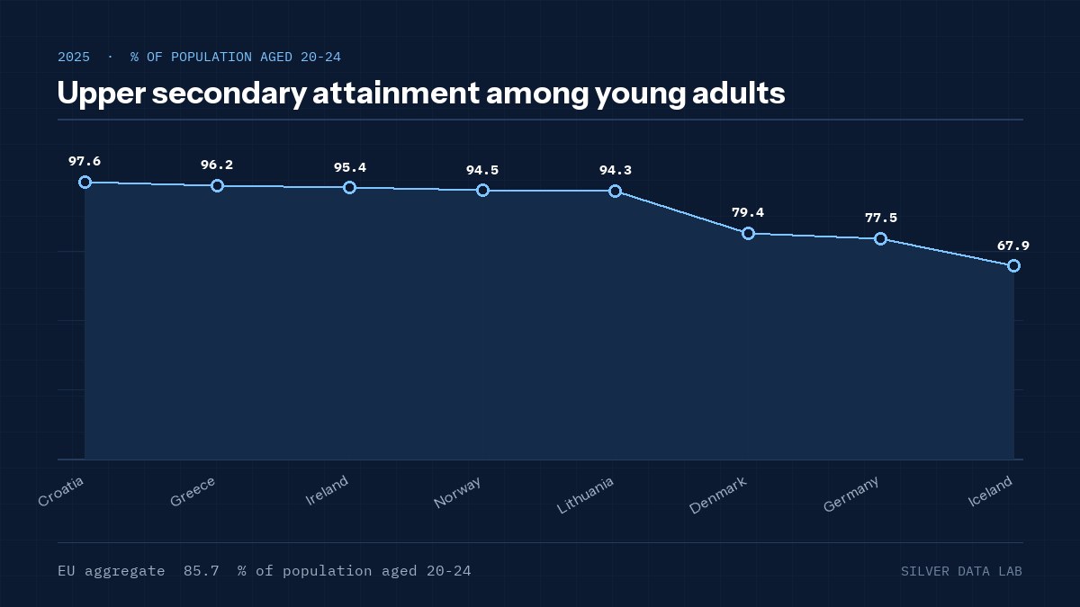 Upper secondary attainment among young adults
