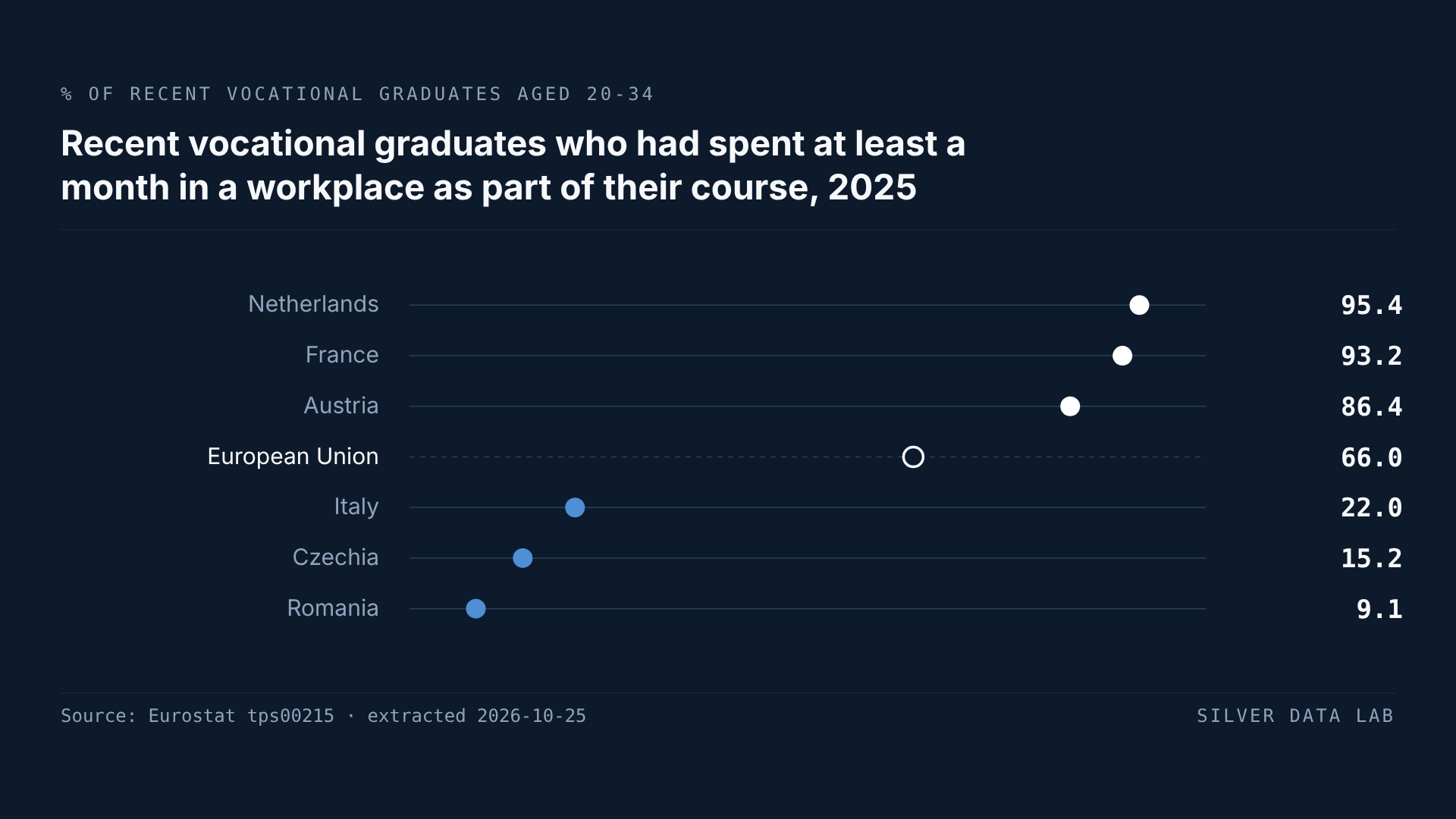 Share of recent vocational graduates aged 20 to 34 who had spent at least a month in a workplace as part of their course, 2025: the Netherlands 95.4%, France 93.2% and Austria 86.4% above the EU figure of 66.0%, and Italy 22.0%, Czechia 15.2% and Romania 9.1% below it.