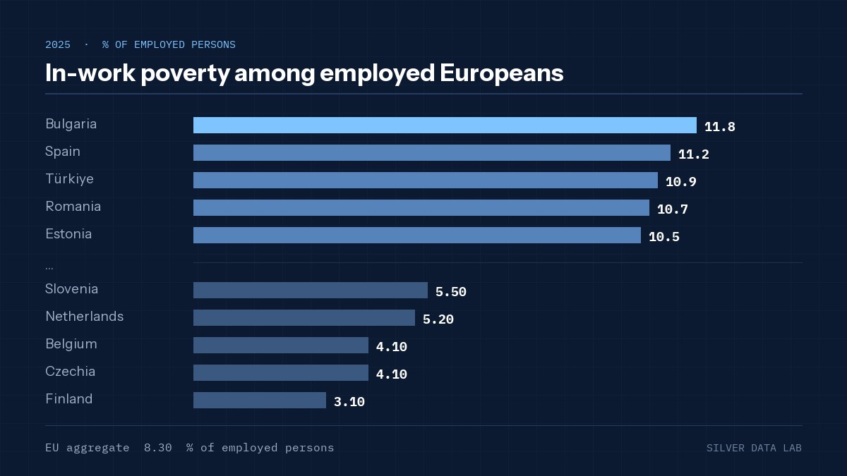 In-work poverty among employed Europeans