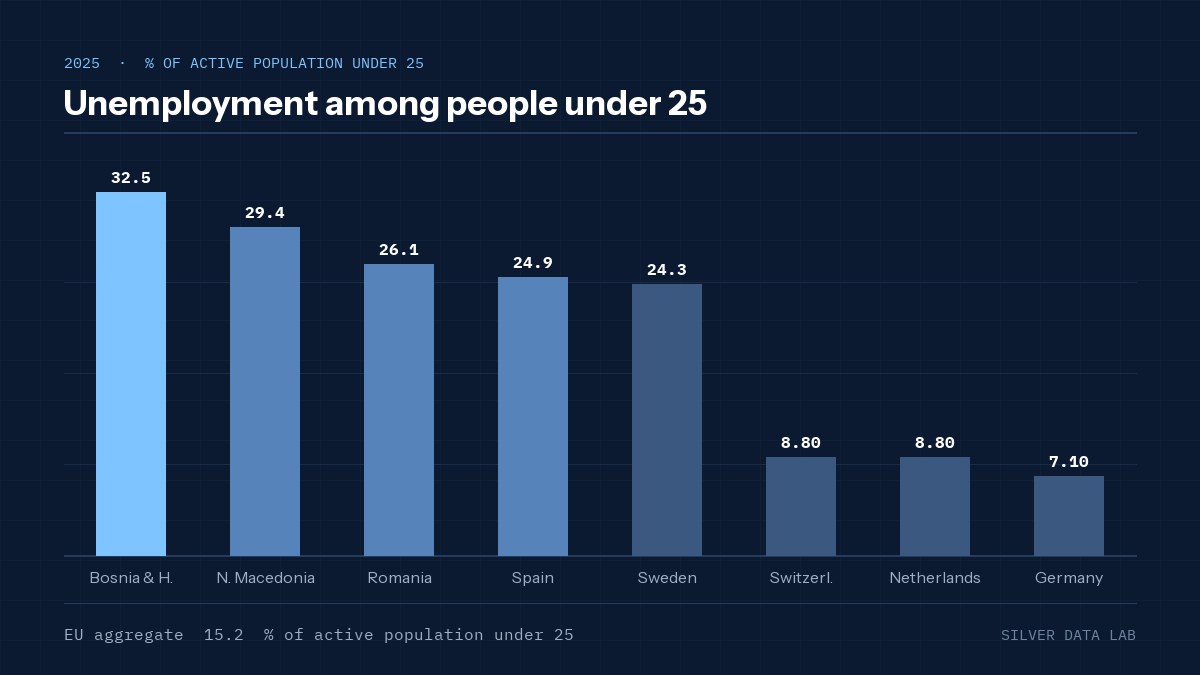 Unemployment among people under 25